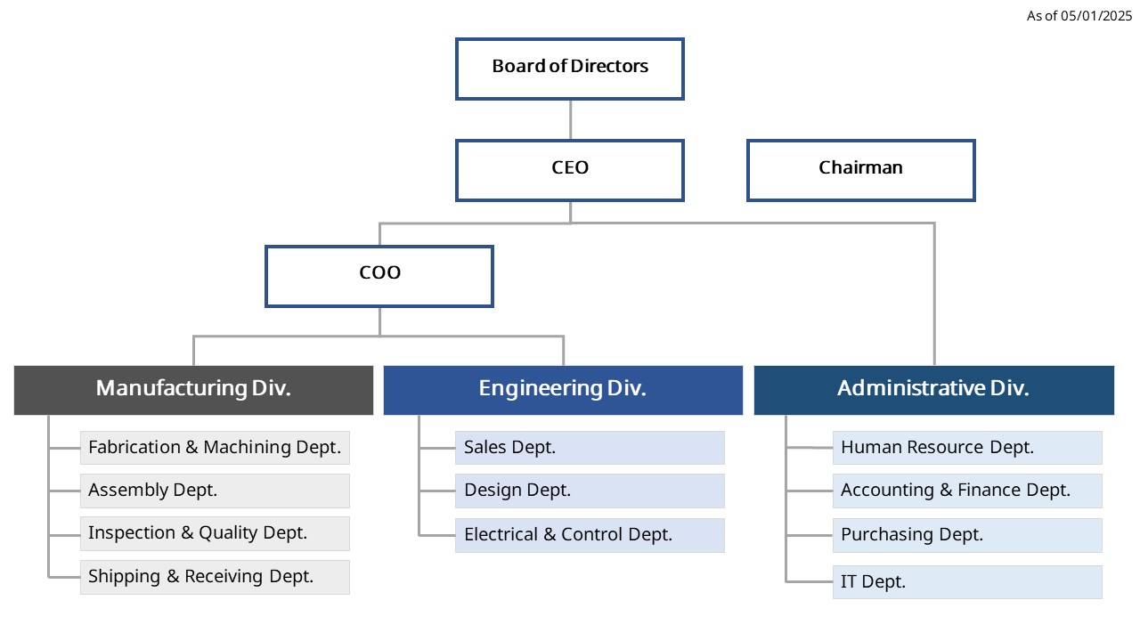 Organizational chart
